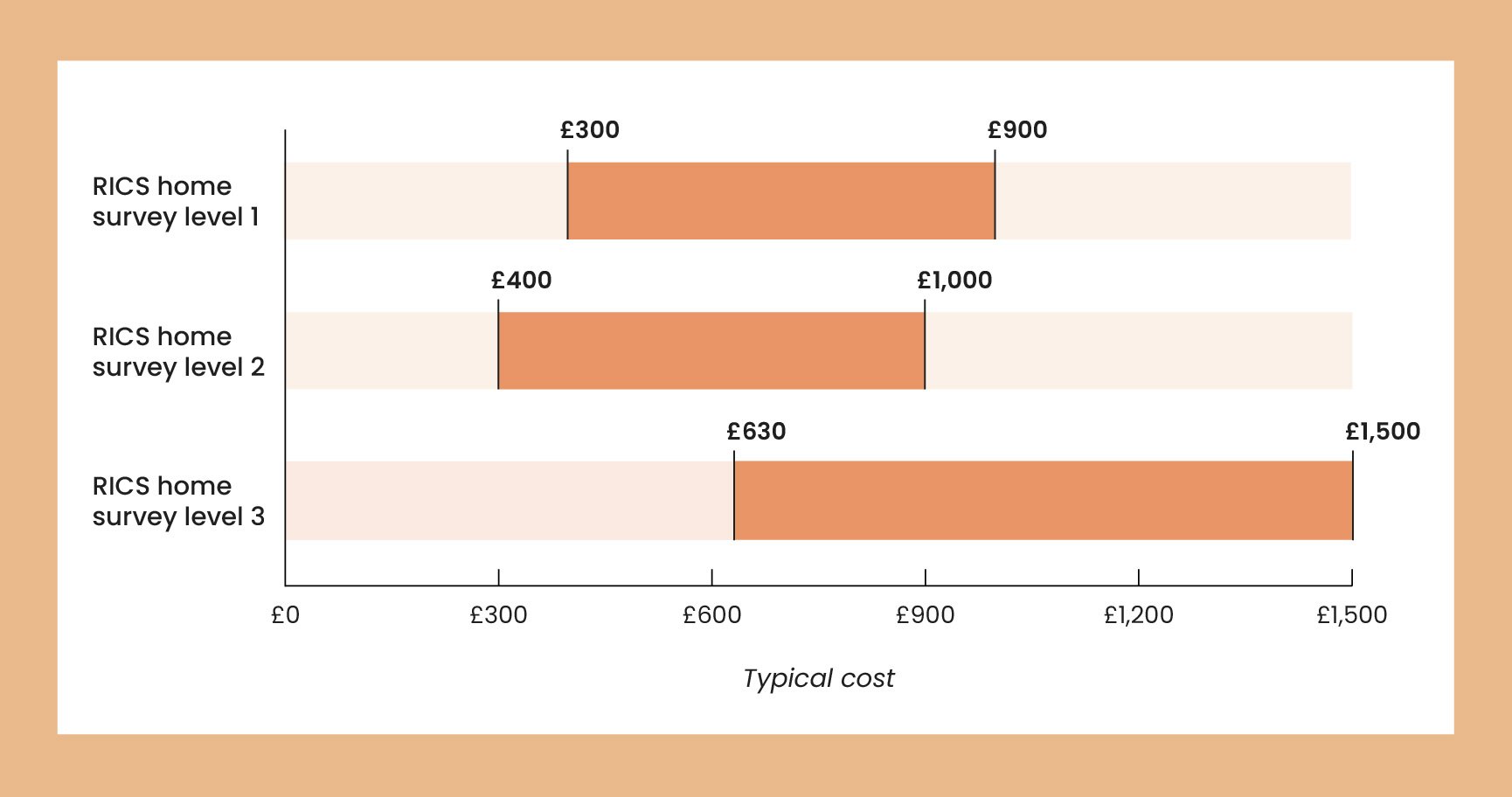 A light orange bar chart showing the typical cost of RICS home surveys by level